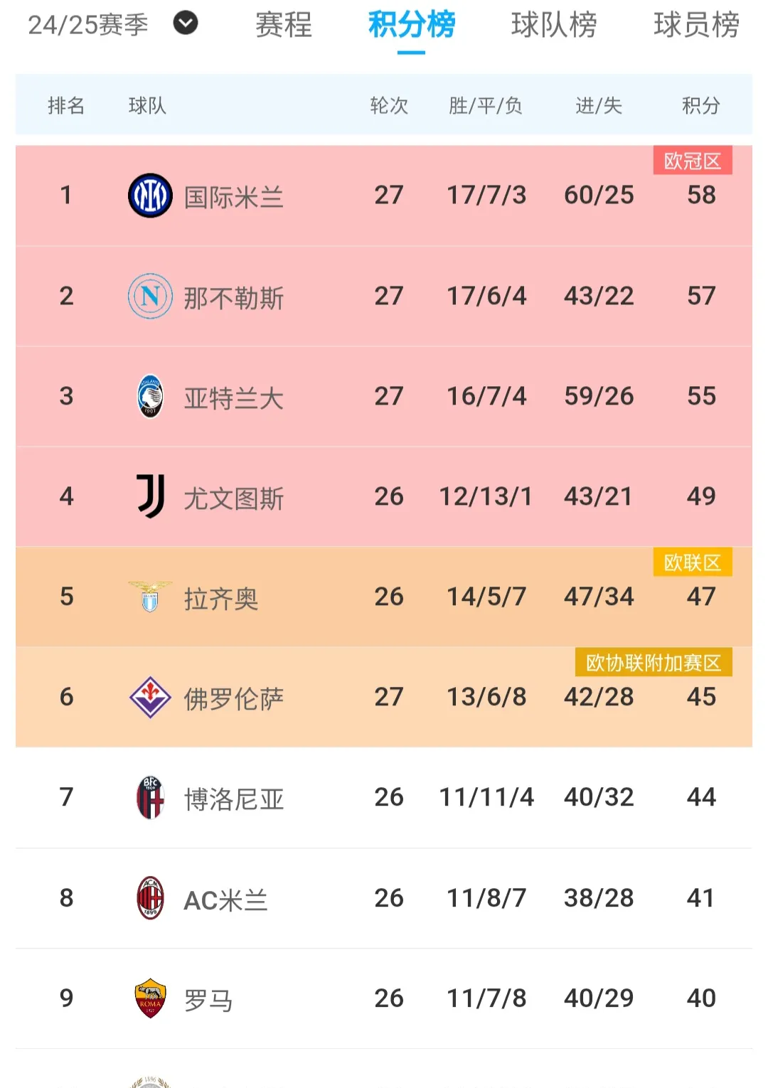 包含国际米兰助攻夺冠，继续领跑积分榜的词条
