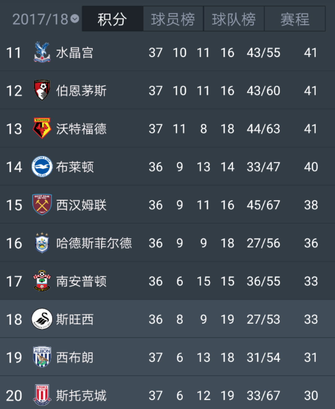 包含沃特福德主场失利，积分榜前景堪忧的词条